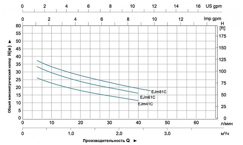 Фото Насос Leo EJm41C 2