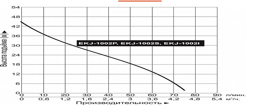 Фото Насос Leo EKJ-1002I 2