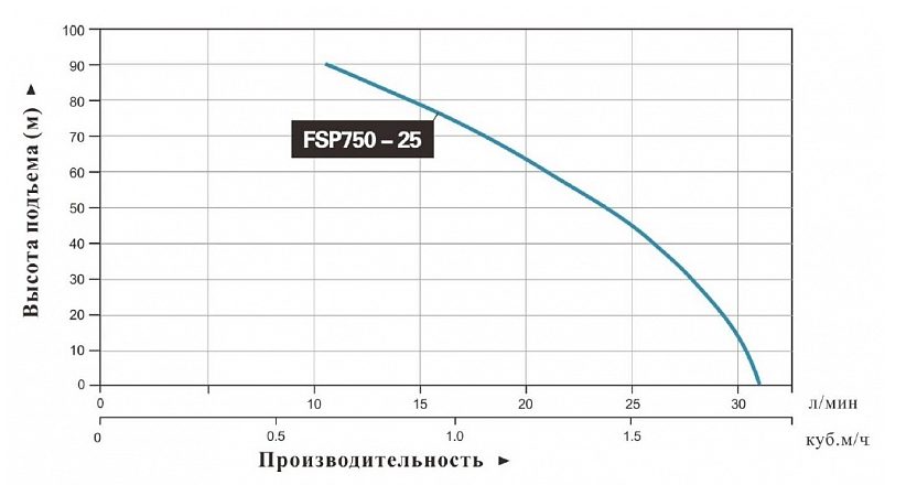 Фото Насос Leo FSP 750-25 2
