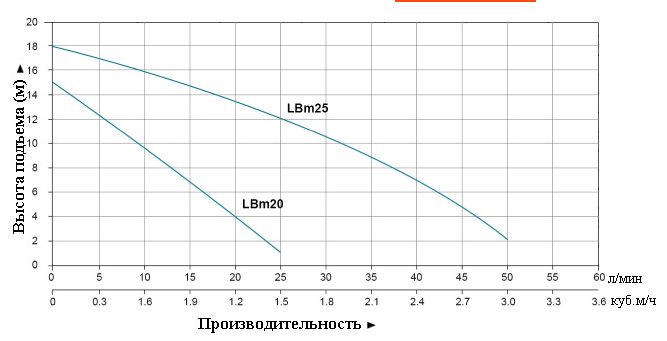 Фото Насос Leo LBm20 1