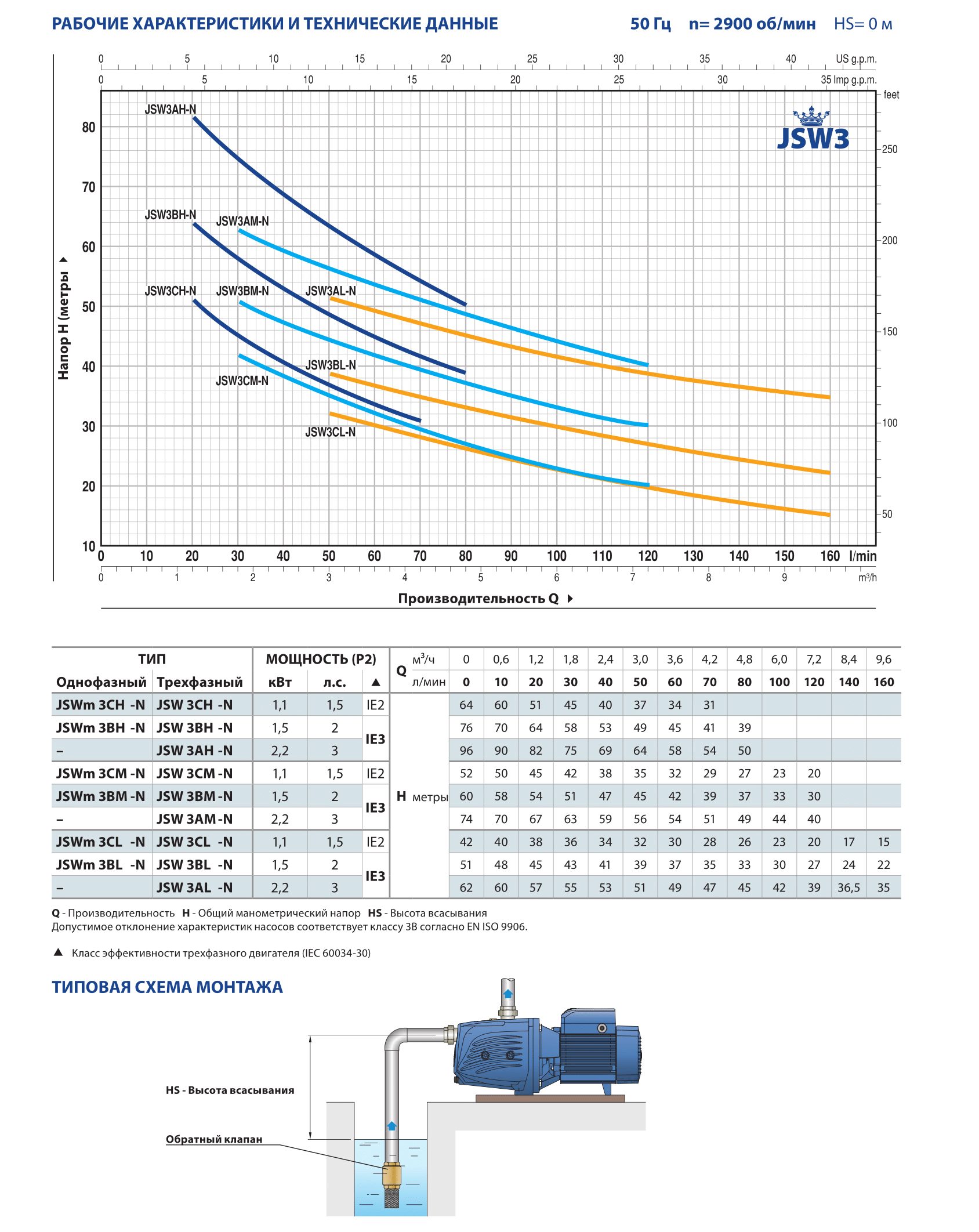 Фото Насос Pedrollo JSW 3 AH 1