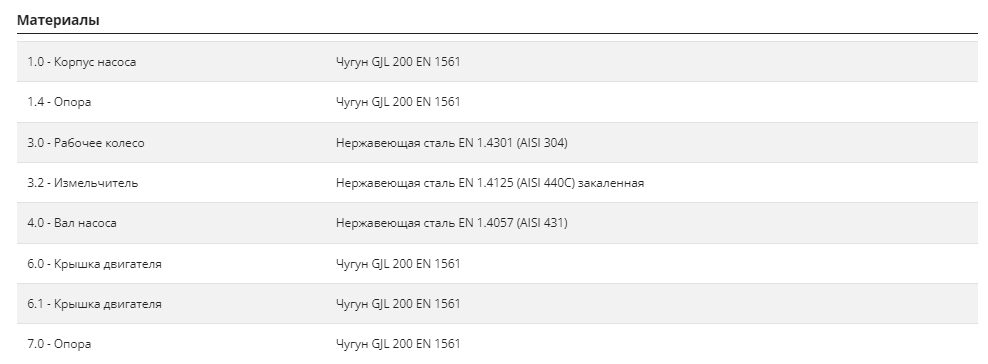 Фото Насос Pedrollo TRITUS TR 1,5 1