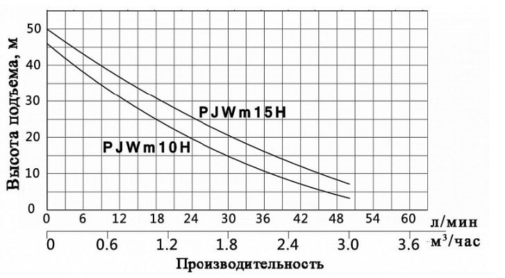 Фото Насос поверхностный Vodotok самовсасывающий PJWm15H 1