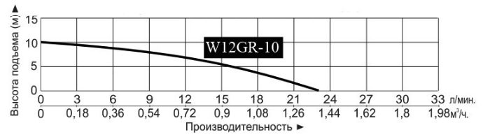 Фото Насос повышения давления на постоянных магнитах Vodotok W12GR-10 2