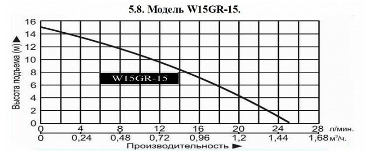 Фото Насос повышения давления Vodotok W15GR-15 1