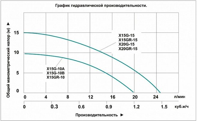 Фото Насос повышения давления Vodotok X15GR-18 (1/2) 1