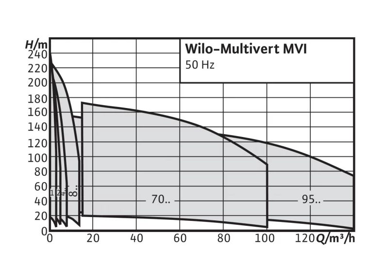 Фото Насос Wilo MVI 9502/1-3/16/E/3-400-50-2 1