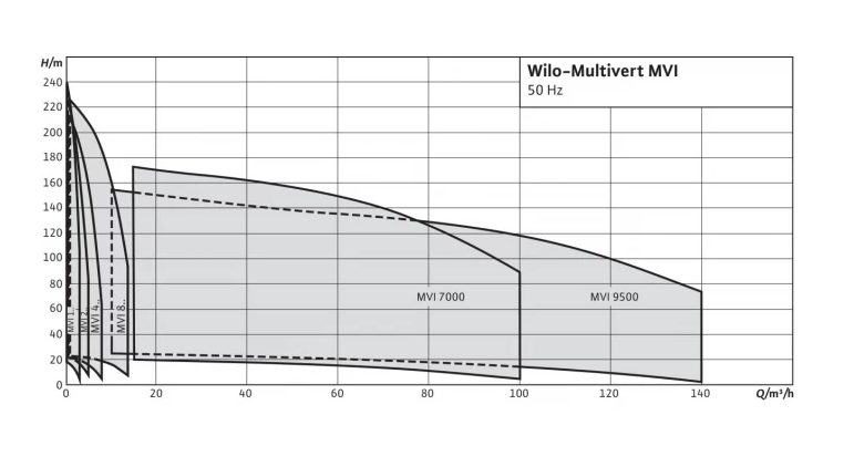 Фото Насос Wilo MVI 9502/1-3/16/E/3-400-50-2 2