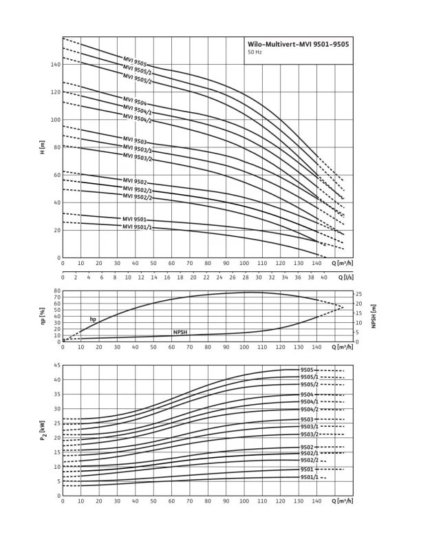 Фото Насос Wilo MVI 9502/1-3/16/E/3-400-50-2 3