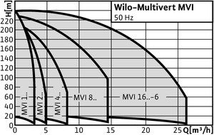 Фото Насос Wilo MVI 202-1/25/E/3-380-50-2 3
