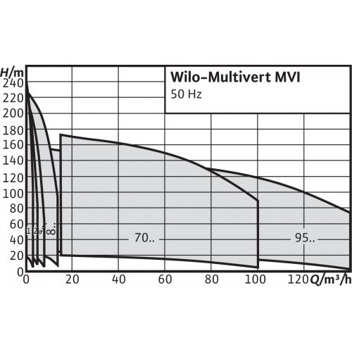 Фото Насос Wilo Multivert MVI410-3/16/E/3-380-50-2 1