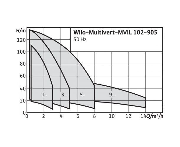 Фото Насос Wilo MVIL 305-16/E/3-400-50-2/IE3 1