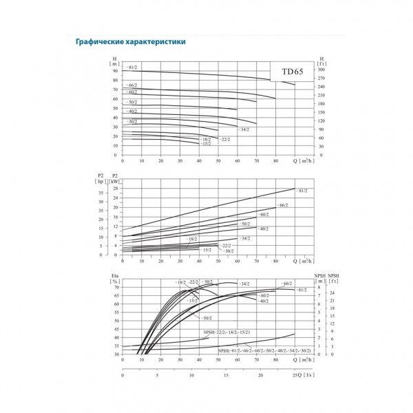 Фото Насос CNP TD 65-15G/2, 2,2 кВт, 3х220В/3х380В, 50 Гц, чугун, 12 бар 1