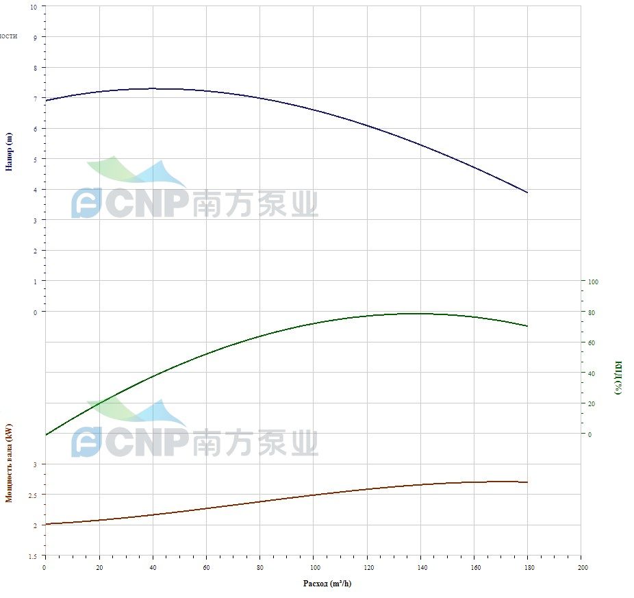 Фото Насос CNP WLT125-5A/3SWS 2