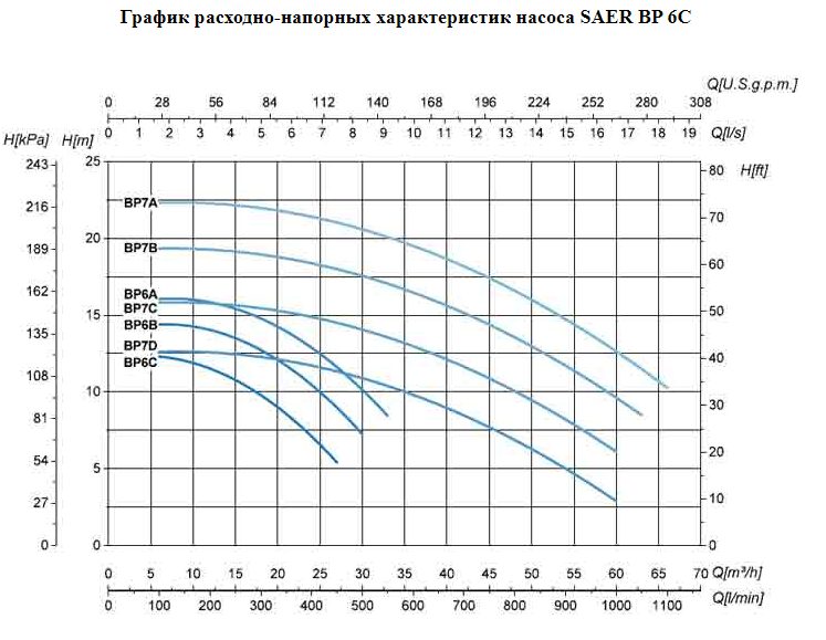 Фото Насос Saer BP 6C 400V 1