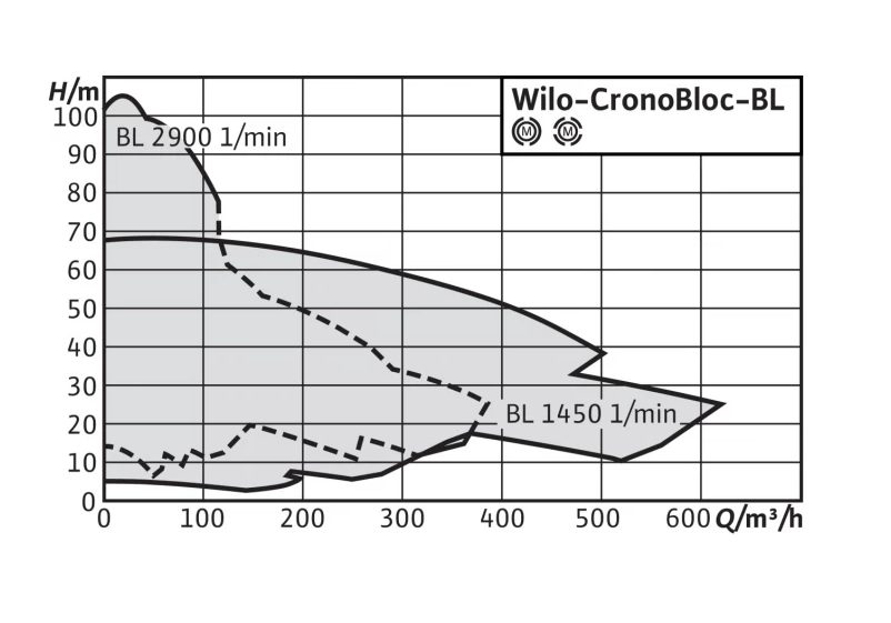 Фото Насос Wilo BL 50/200-15/2-IE3 3