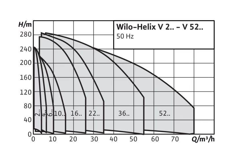 Фото Насос Wilo Helix V 3603-1/16/E/KS/400-50 2
