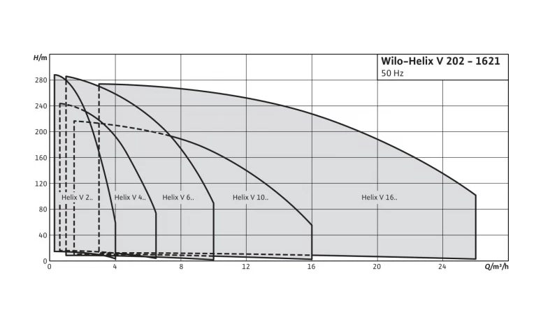 Фото Насос Wilo Helix V 3603-1/16/E/KS/400-50 3