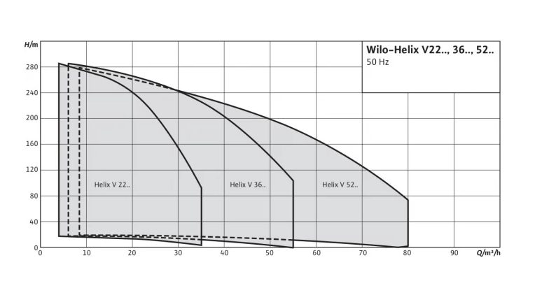 Фото Насос Wilo Helix V 3603-1/16/E/KS/400-50 4