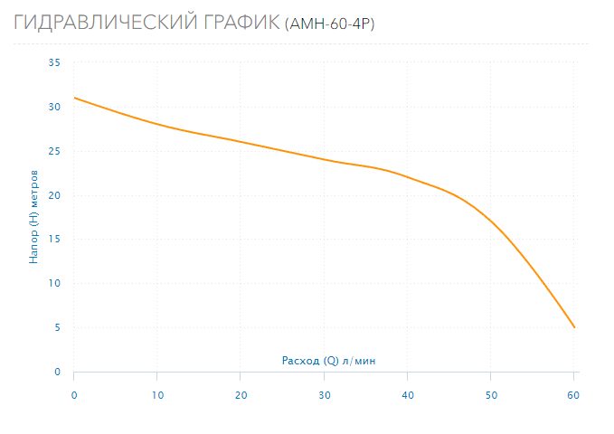 Фото Насос Aquario AMH-60-4P 3
