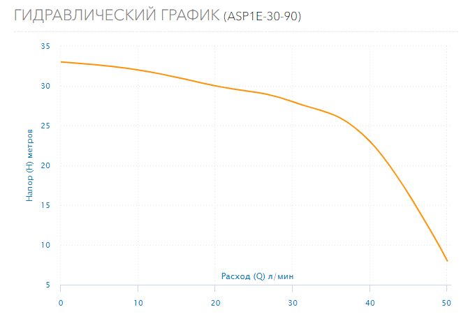 Фото Насос Aquario ASP1Е-30-90 (кабель 25м) 2