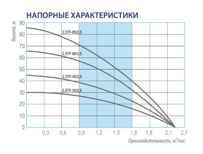 Фото Насос скважинный Belamos 2.5TF-85/2.5 1