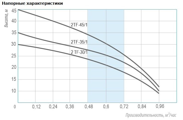 Фото Насос Belamos 2TF-30/1 каб. 15м, центробежный 1