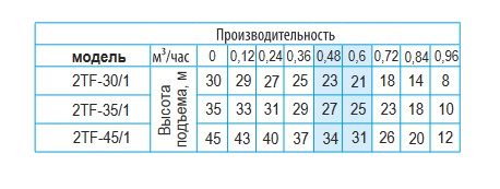 Фото Насос Belamos 2TF-30/1 каб. 15м, центробежный 2