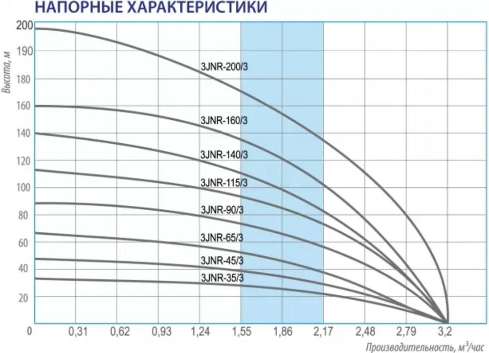 Фото Насос Belamos 3JNR-115/3, каб. 15м, центробежный 2