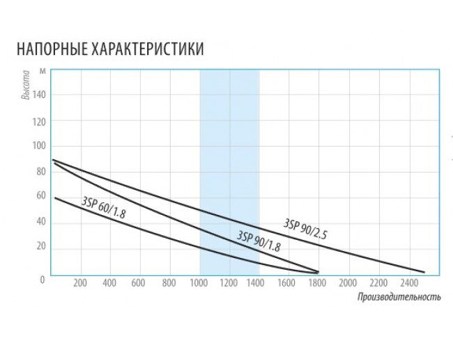 Фото Насос погружной Belamos 3SP60/1.8 каб. 15м, диам. 75мм, винтовой 1
