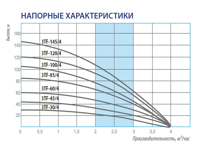 Фото Насос скважинный Belamos 3TF-145/4 2