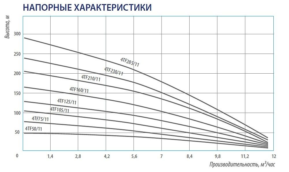 Фото Насос Belamos 4TF105/11, каб. 1.5м, диам. 96мм, 380В 2