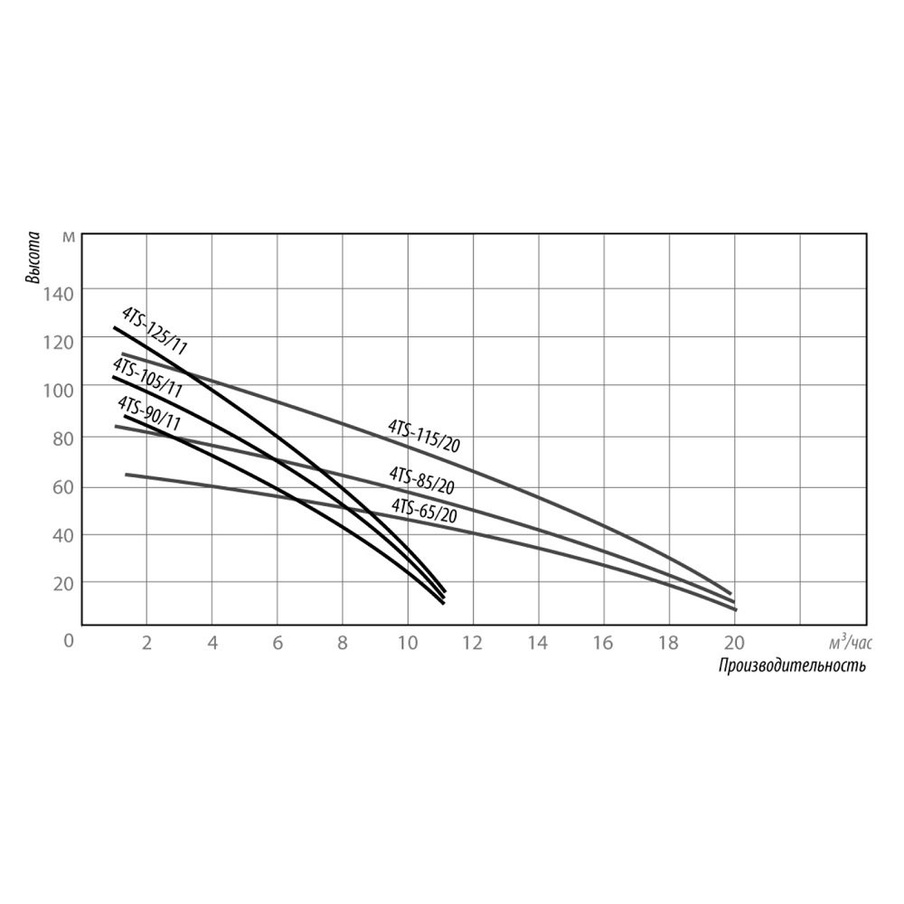 Фото Насос Belamos 4TS105/11, каб. 1.5м, диам. 96мм, центробежный, 380В 1
