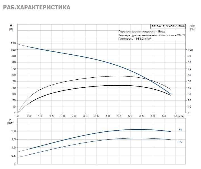 Фото Насос Grundfos SP5A-17 1.5kW 380-415V 50Hz 2