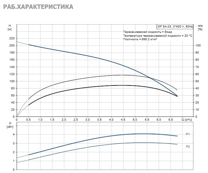 Фото Насос Grundfos SP5A-33 3.0KW 3x380-415V 50Hz 2