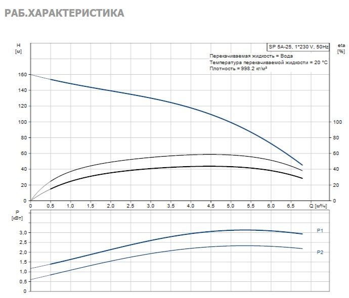 Фото Насос Grundfos SP5A-25 2.2kW 1x220V 50Hz 1