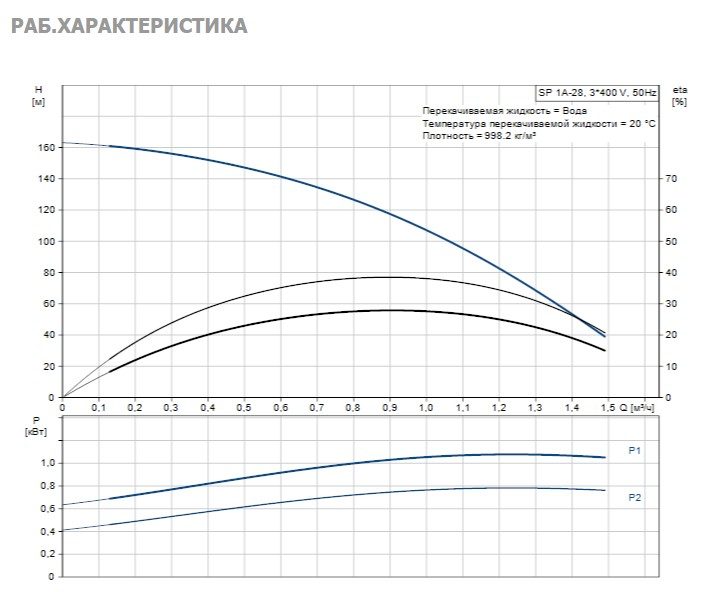 Фото Насос Grundfos SP1A-28 0.75kW 380-415V 50Hz 2