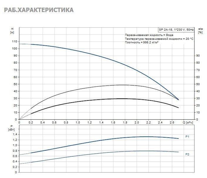 Фото Насос Grundfos SP2A-18 0.75kW 1x220V 50Hz 2