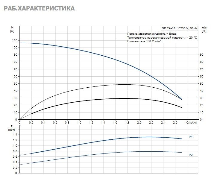Фото Насос Grundfos SP2A-23 1.1kW 1x220V 50Hz 2