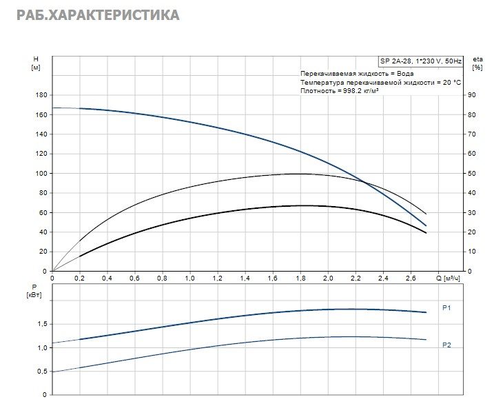 Фото Насос Grundfos SP2A-28 1.5kW 1x220V 50Hz 2