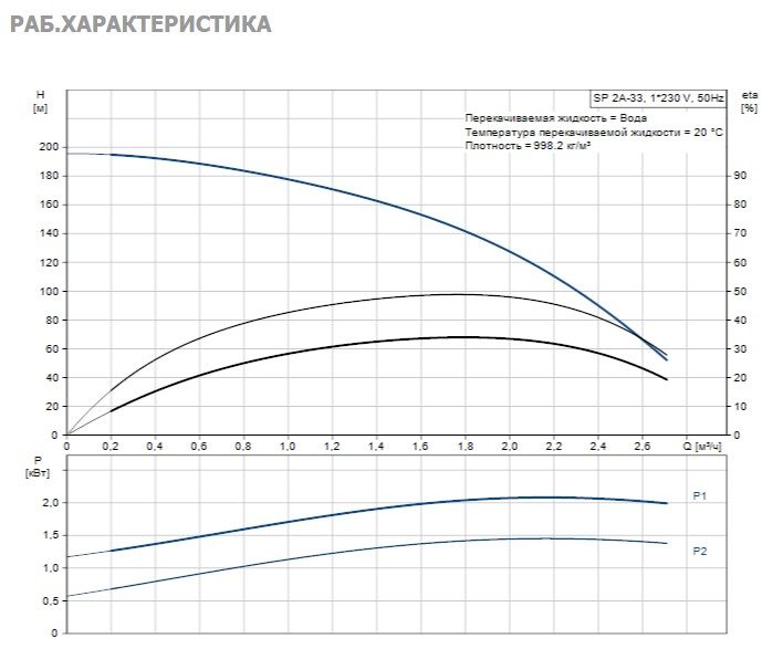 Фото Насос Grundfos SP2A-33 1.5kW 1x220V 50Hz 2