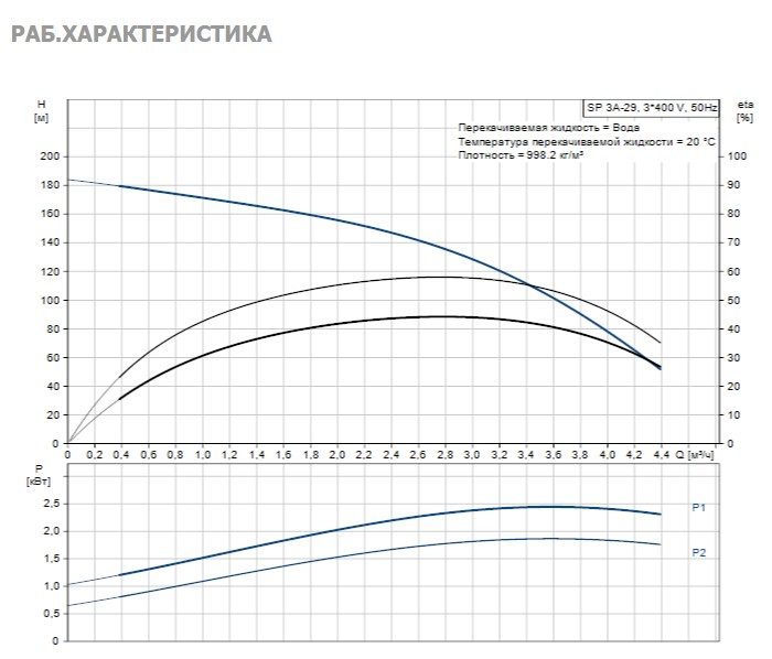 Фото Насос Grundfos SP3A-29 2.2KW 3x380-415V 50Hz 2