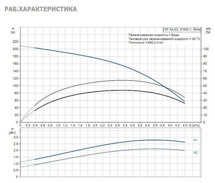 Фото Насос Grundfos SP3A-33 2.2KW 3x380-415V 50Hz 2