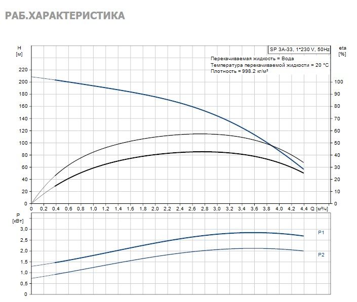 Фото Насос Grundfos SP3A-33 2.2kW 1x220V 50Hz 2