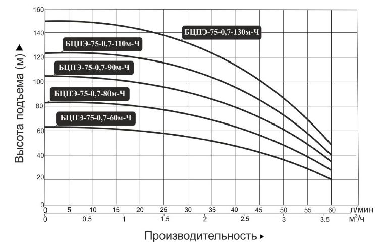 Фото Насос скважинный Vodotok БЦПЭ-75-0.7-90м-Ч 1