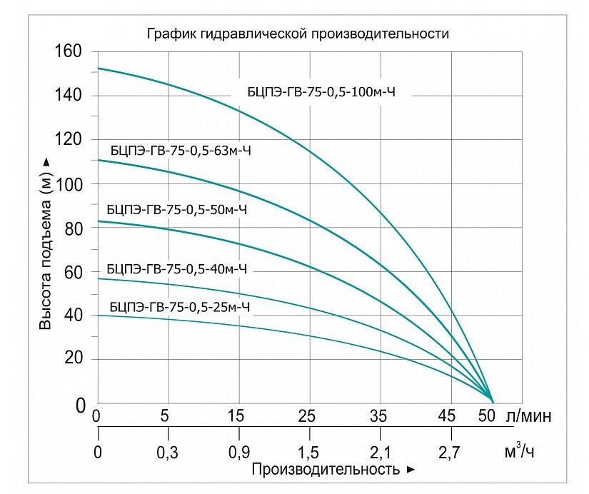 Фото Насос погружной скважинный Vodotok БЦПЭ-ГВ-75-0.5-50м 2