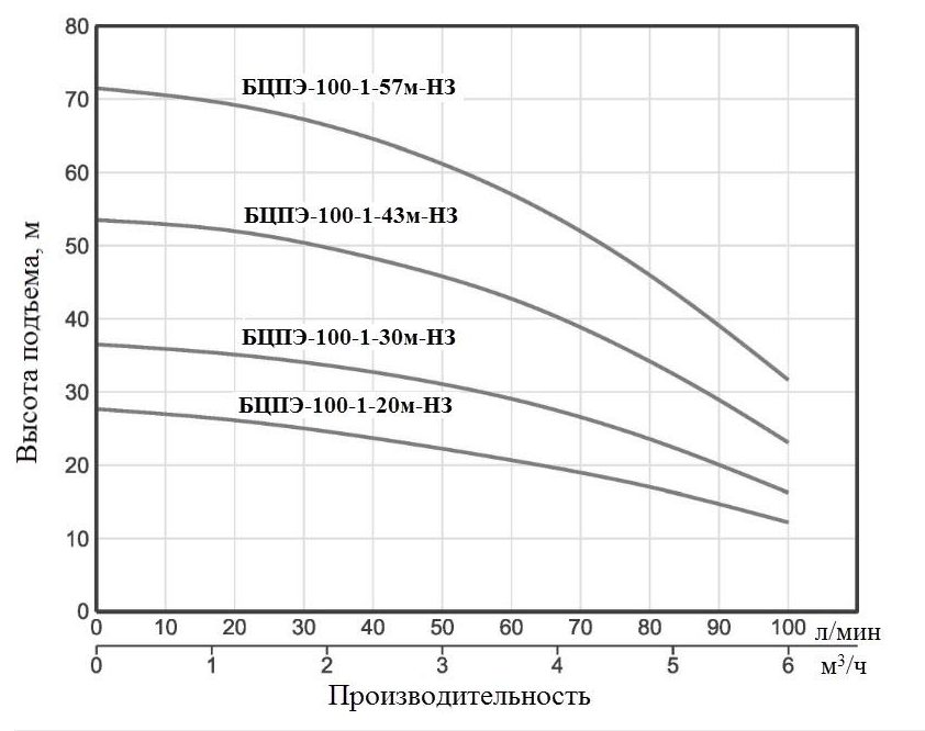 Фото Насос Vodotok БЦПЭ-100-1-43м-НЗ 2