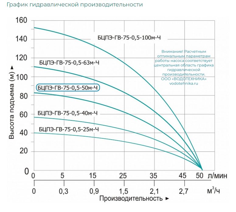 Фото Насос погружной скважинный Vodotok БЦПЭ-ГВ-75-0.5-50м-Ч 2