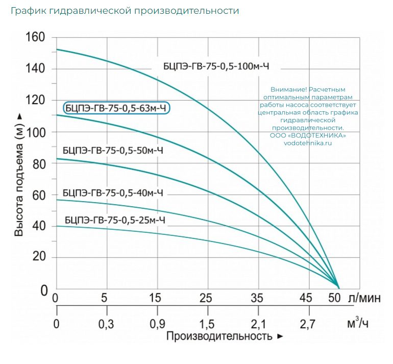 Фото Насос погружной скважинный Vodotok БЦПЭ-ГВ-75-0.5-63м-Ч 2