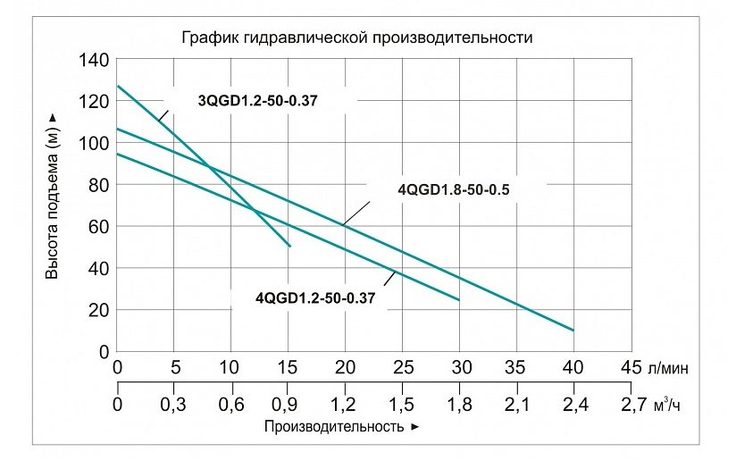 Фото Насос погружной винтовой Vodotok 3QGD 1.2-50-0.37 2
